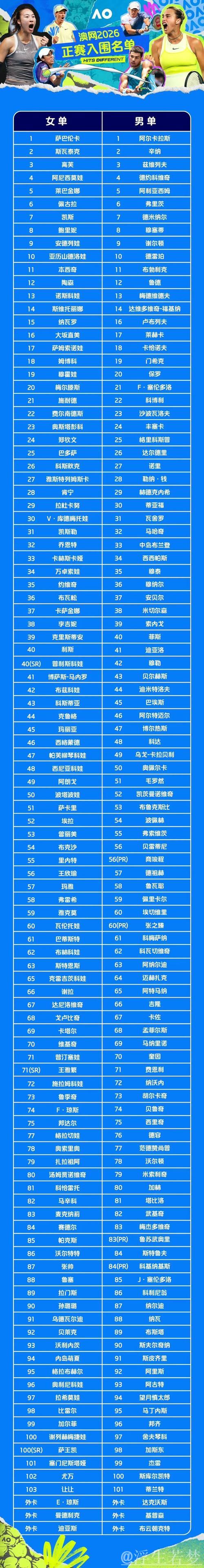 澳网正赛名单揭晓 中国军团7人入围男女单打